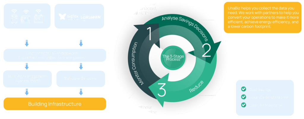 Achieving Sustainability and Building Performance with IoT Sensors – UnaBiz